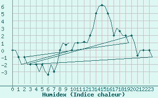 Courbe de l'humidex pour Milan (It)