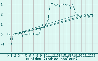 Courbe de l'humidex pour Luxembourg (Lux)