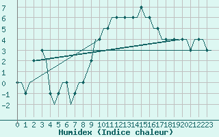 Courbe de l'humidex pour Satenas