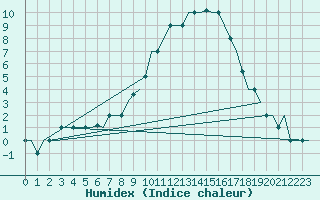 Courbe de l'humidex pour Valladolid / Villanubla