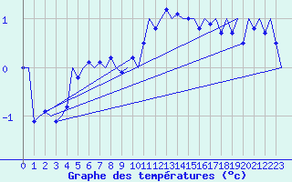 Courbe de tempratures pour Muenster / Osnabrueck