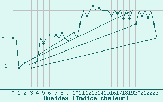 Courbe de l'humidex pour Muenster / Osnabrueck