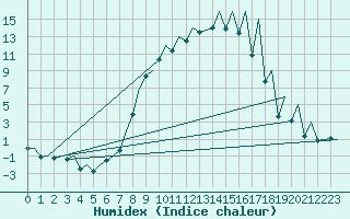 Courbe de l'humidex pour Emmen