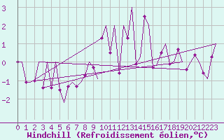 Courbe du refroidissement olien pour Mosjoen Kjaerstad