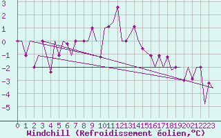 Courbe du refroidissement olien pour Zagreb / Pleso