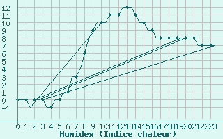 Courbe de l'humidex pour Zvartnots