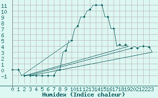 Courbe de l'humidex pour Pisa / S. Giusto