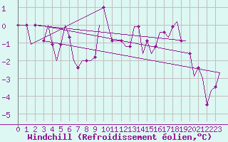 Courbe du refroidissement olien pour Zagreb / Pleso
