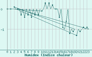 Courbe de l'humidex pour Visby Flygplats