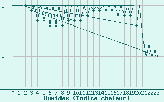 Courbe de l'humidex pour Borlange