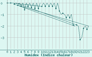 Courbe de l'humidex pour Fritzlar