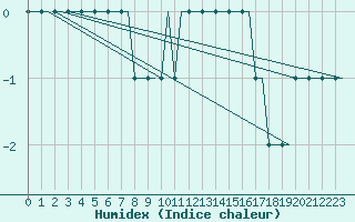 Courbe de l'humidex pour Siauliai Intl./Mil.