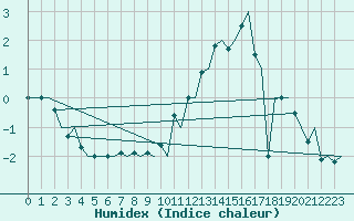 Courbe de l'humidex pour Umea Flygplats