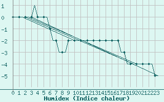 Courbe de l'humidex pour Lielvarde