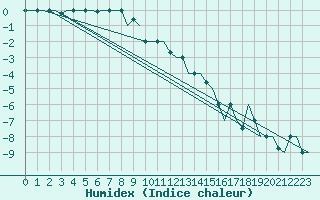 Courbe de l'humidex pour Kharkiv