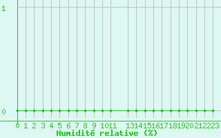 Courbe de l'humidit relative pour Platform F3-fb-1 Sea