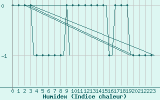 Courbe de l'humidex pour Hessen