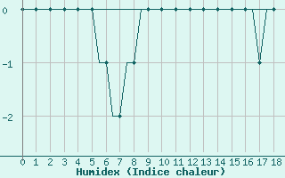 Courbe de l'humidex pour Trollhattan Private