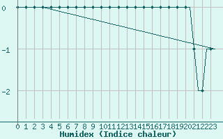 Courbe de l'humidex pour Riga International Airport