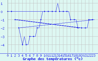 Courbe de tempratures pour Torp