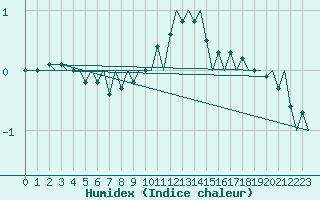 Courbe de l'humidex pour Altenstadt