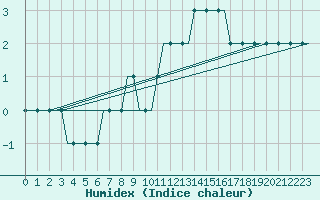 Courbe de l'humidex pour Vasteras / Hasslo