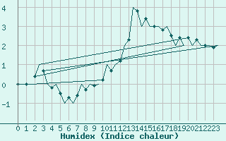 Courbe de l'humidex pour Laupheim