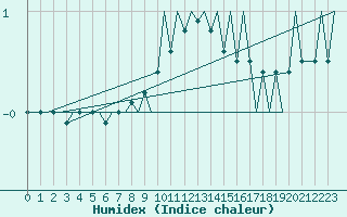 Courbe de l'humidex pour Luxembourg (Lux)