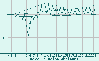 Courbe de l'humidex pour Turku