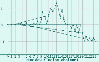 Courbe de l'humidex pour Stockholm / Bromma