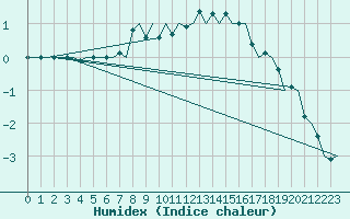 Courbe de l'humidex pour Joensuu