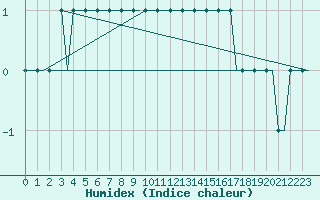 Courbe de l'humidex pour Trollhattan Private