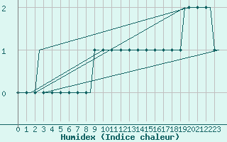 Courbe de l'humidex pour Kazan'