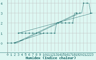 Courbe de l'humidex pour Pori