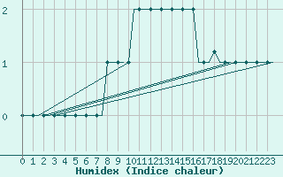 Courbe de l'humidex pour Belgorod