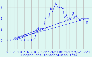 Courbe de tempratures pour Alesund / Vigra