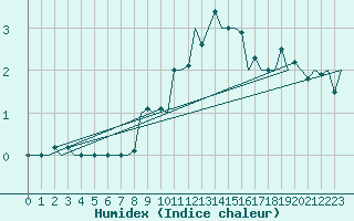 Courbe de l'humidex pour Alesund / Vigra