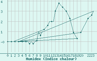 Courbe de l'humidex pour Ansbach / Katterbach