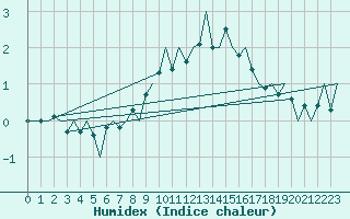 Courbe de l'humidex pour Mosjoen Kjaerstad