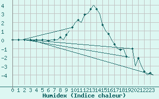 Courbe de l'humidex pour Jonkoping Flygplats