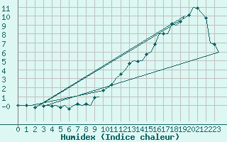 Courbe de l'humidex pour Dublin (Ir)