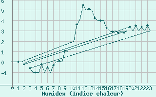 Courbe de l'humidex pour Erfurt-Bindersleben