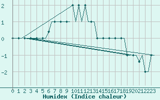 Courbe de l'humidex pour Belgorod