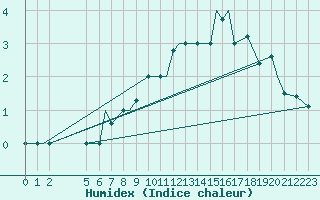 Courbe de l'humidex pour Ansbach / Katterbach