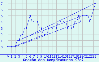 Courbe de tempratures pour Les Eplatures