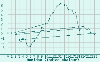 Courbe de l'humidex pour Beograd / Surcin