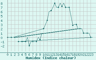 Courbe de l'humidex pour San Sebastian (Esp)