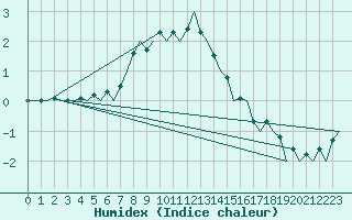 Courbe de l'humidex pour Utti