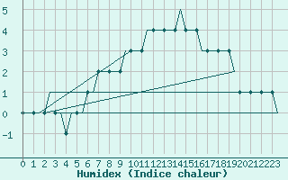 Courbe de l'humidex pour Vasteras / Hasslo