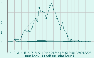 Courbe de l'humidex pour Umea Flygplats